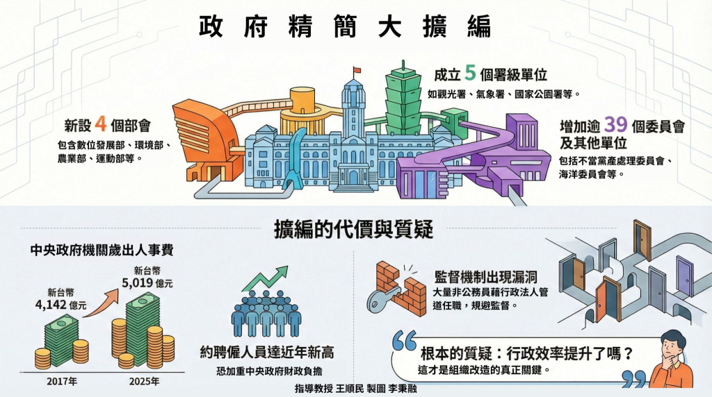 政府精簡大擴編 | 社團法人中華民國晴天社會福利協會